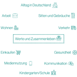 Übersicht über die möglichen Themen eines Erstorientierungskurses